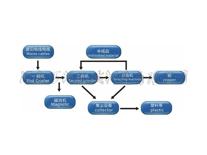 銅米機(jī)流程圖